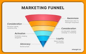 Bagaimana Cara Kerja Funnel Marketing dan Apa Saja Tahapnya